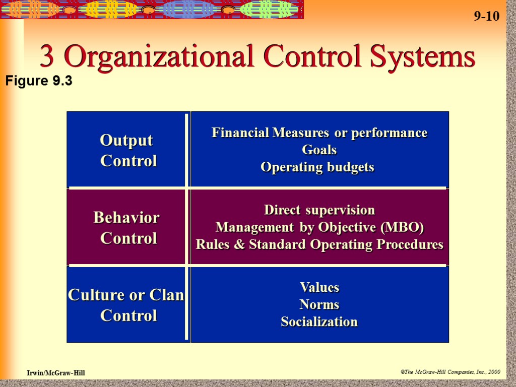 3 Organizational Control Systems Figure 9.3